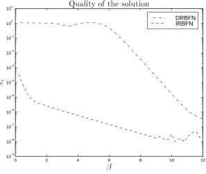 Figure��IRBFNcounSolutionofr�u��ru��u�exp��x��comparisonofNebetweenDRBFNandIRBFNprocedures�Thecentredensityis��anduniform�ThemethodperformsbetterthantheDRBFNmethod�Bothmethodsen�tersingularsystemmatrixatlarge��Furtherexplanationofthisbehaviourgiveninlaterexamples�