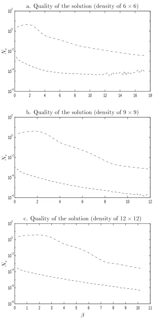 Figure��DRBFNline�acSolutionofr�u��������exp��x���x���comparisonofNebetweenandIRBFNprocedureswithdatadensities���������������DashdotDRBFNanddashedline�IRBFN�Generalimprovementinaccuracyishievedwithincreasingcentredensityasshown�However�theonsetofsingularconditionoccurssoonerasthecentredensityincreases�