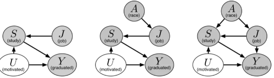 Figure 1: Dark nodes correspond to observed variables and light nodes are unobserved. (Left) This model predicts that both study S and motivation U directly cause graduation rate Y 