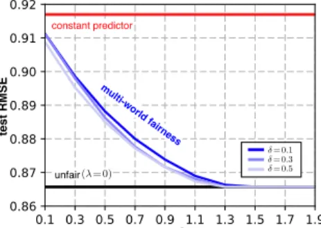 Figure 3: Test prediction results for differ- differ-ent  on the law school dataset.