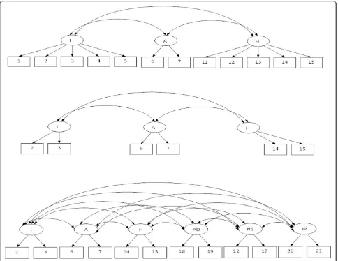 Figure 1 First-order Confirmatory Factor Analytic (CFA) models based on ICD-10 PTSD (top), ICD-11 PTSD (middle) and ICD-11 complex-PTSD.