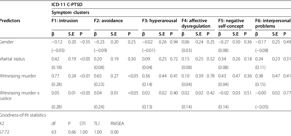 Table 3 Goodness-of-fit statistics and Multi-Indicators-Multiple-Causes (MIMIC) analysesa of predictors of ICD-definedPTSD and C-PTSD symptoms