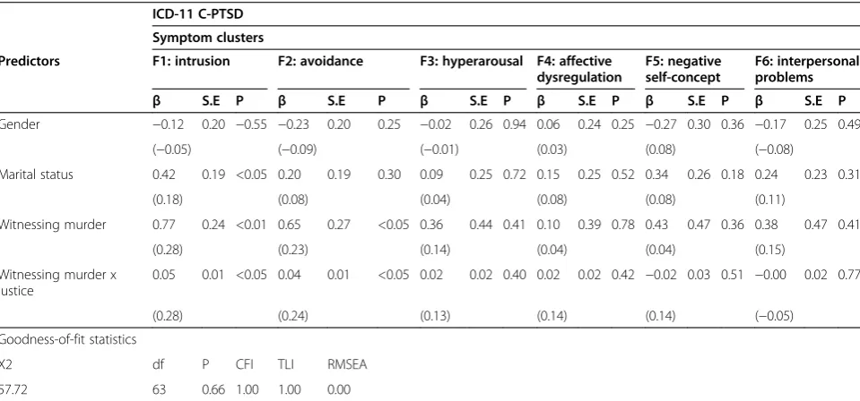 Table 3 Goodness-of-fit statistics and Multi-Indicators-Multiple-Causes (MIMIC) analysesa of predictors of ICD-definedPTSD and C-PTSD symptoms