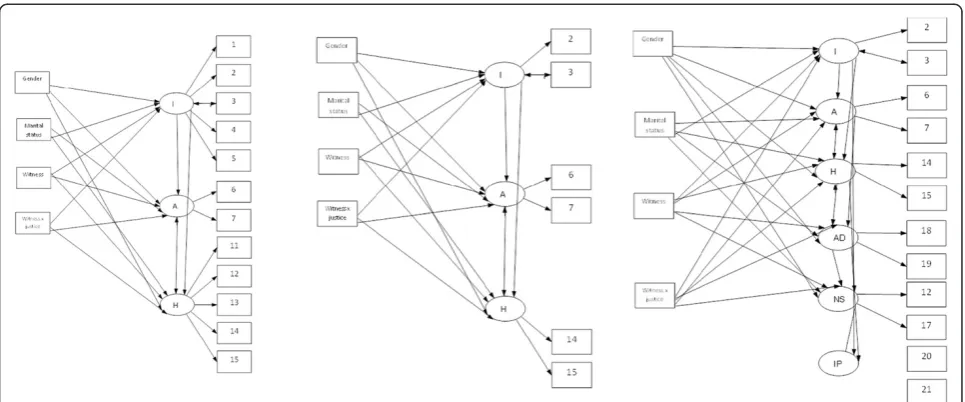 Figure 3 Multi-Indicators-Multiple-Causes (MIMIC) models examining predictors of symptom domains of ICD-10 PTSD (left), ICD-11 PTSD (middle),and ICD-11 complex-PTSD (right).