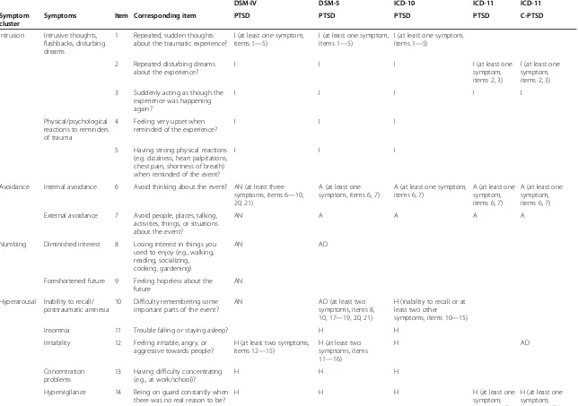 Table 1 Comparison of diagnostic criteria for (complex) PTSD based on DSM-IV, DSM-5, ICD-10, ICD-11