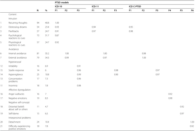 Table 2 Standardized factor loadings and goodness-of-fit statistics for ICD-10/11 derived Confirmatory Factor Analytic (CFA) models of PTSD and C-PTSD inWest Papuan refugees
