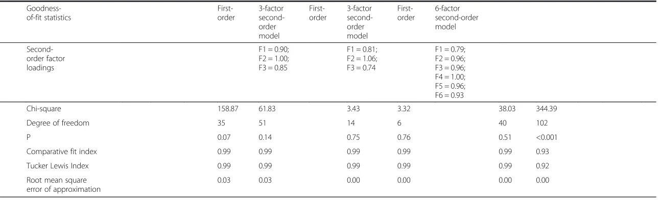 Table 2 Standardized factor loadings and goodness-of-fit statistics for ICD-10/11 derived Confirmatory Factor Analytic (CFA) models of PTSD and C-PTSD inWest Papuan refugees (Continued)