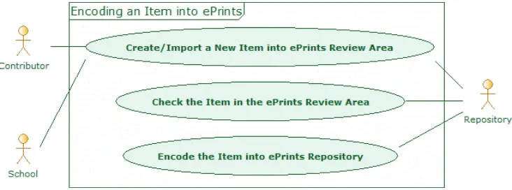Figure 1: UseCase Diagram describing the action of encoding an Item into ePrints 