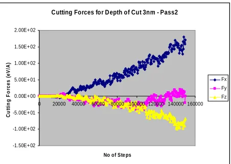 Figure 9: Cutting Forces for Depth of Cut 3nm – Pass 2  