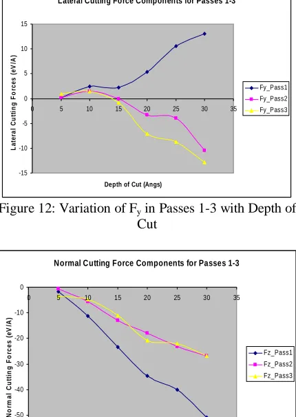 Figure 12: Variation of F y in Passes 1-3 with Depth of Cut  