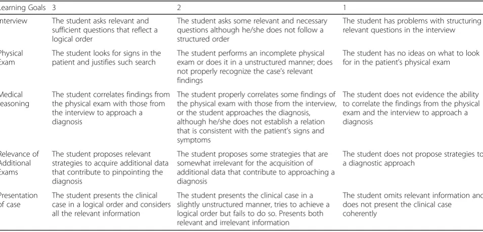 Table 1 Matrix for assessment of history taking and clinical reasoning skills (Designed by authors)