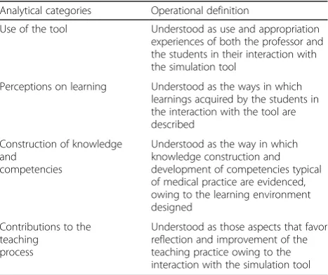 Table 2 Categories for qualitative analysis of VP performance asa learning tool and its operational definitions