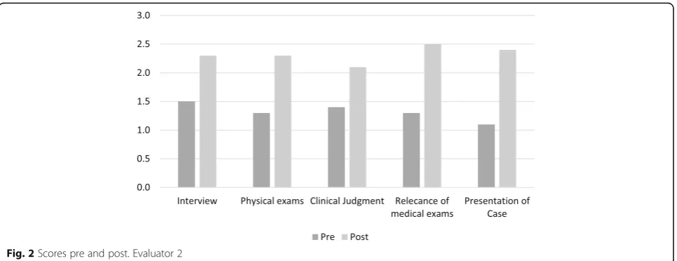 Fig. 1 Scores pre and post. Evaluator 1