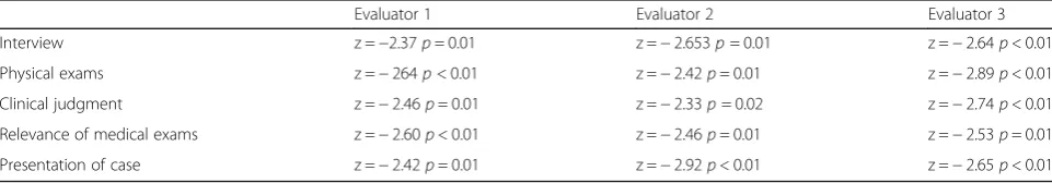 Fig. 3 Scores pre and post. Evaluator 3