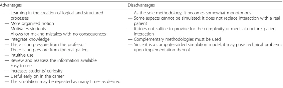 Table 4 Summary of advantages and disadvantages of VP as a learning tool identified in the qualitative analysis