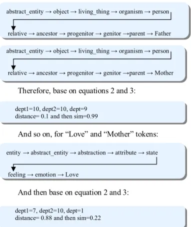 Fig. 4. An example of semantic ambiguity
