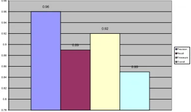 Fig. 7. Mean value of quality measures