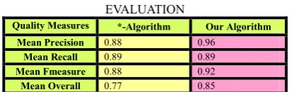 TABLE III.  RESULTS OF THE COMPARISON 