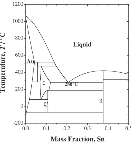 Fig. 1Au–Sn binary phase diagram.3)