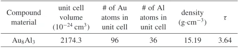 Table 2Volume change due to the formation of Au8Al3 IMC between Aland Au.