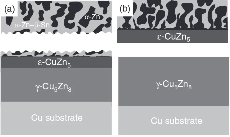 Fig. 10Schematic illustration of the fracture patterns: (a) transgranular fracture in solder of Zn–40Sn/Cu joint and (b) interface fractureat between reaction layers of Zn–20Sn/Cu joint, showing the intermediate fracture behavior in the Zn–30Sn/Cu joint.