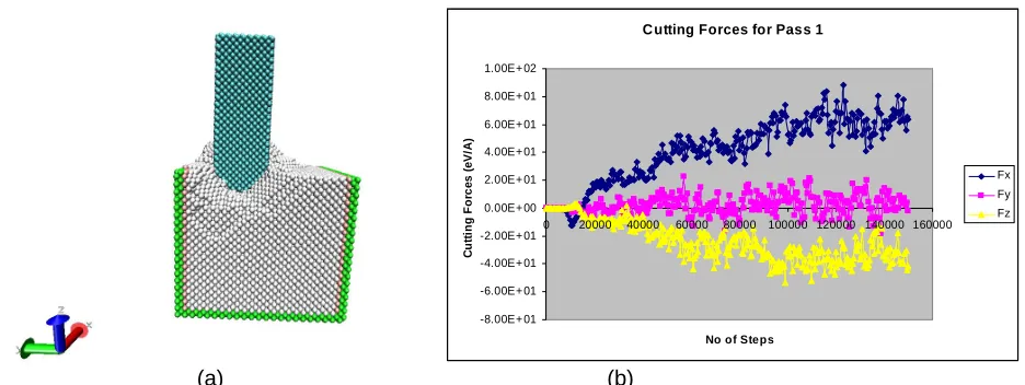 Figure 3a: Simulation of Pass 1 Cutting; 3b: Cutting Forces for Pass 1    Simulation Results and Discussion 