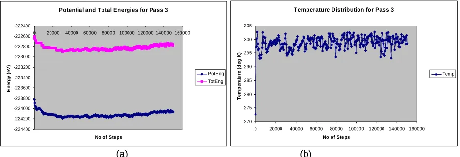 Figure 4a: Potential and Total Energies for Pass 1; 4b: Temperature Distribution for Pass 1  