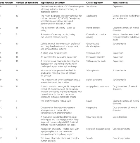 Table 6 Information of clustering sub-network (1993–2002)