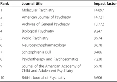 Table 1 10 Representative journals in psychiatry field