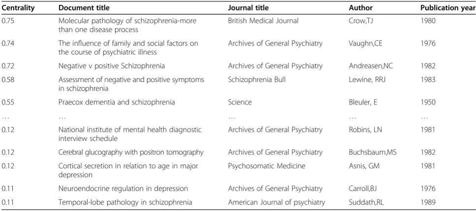 Figure 1 Co-citation network of documents (1983–1992). Figure 1 was the time-zone visual network of 218 co-cited articles in psychiatry field from1983 to 1992 based on 10 one –year slices