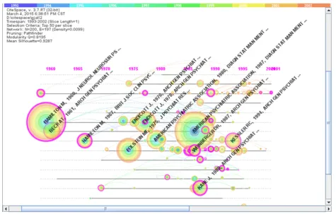 Figure 2 Co-citation network of documents (1993–2002). Figure 2 was the time-zone visual network of 200 co-cited articles in psychiatry field from1993 to 2002 based on 10 one –year slices