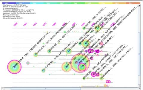 Figure 3 Co-citation network of documents (2003–2012). Figure 3 was the time-zone visual network of 196 co-cited articles in psychiatry field from2003 to 2012 based on 10 one –year slices