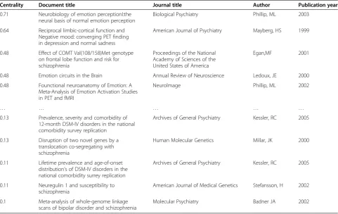 Table 4 Information of main documents (2003–2012)