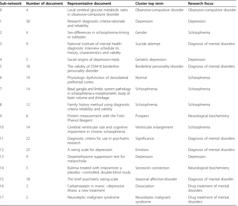 Table 5 Information of clustering sub-network (1983–1992)