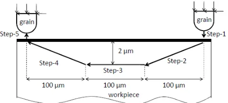 FIGURE 1 . Schematic drawing of grit movement trajectory with a maximum depth of cut 2 µm.