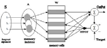 Fig. 1. Basic structure of CMAC model