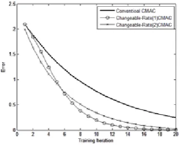 Fig. 3 and fig. 4 show comparing error and 