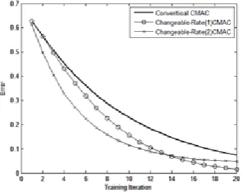 Fig.7. Error Comparison for different CMAC models.