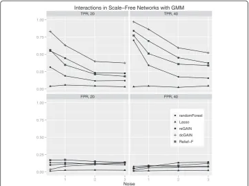 Figure 4 Comparison of true positive and false positive rates to detect the 10% of genes involvedin differential co-expression in scale-free networks in 100 replicate simulated data sets for increasingcorrelation noise (standard deviation) in the network
