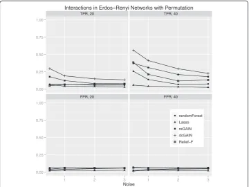 Figure 5 Comparison of true positive and false positive rates to detect the 10% of genes involvedin differential co-expression in Erdos-Renyi networks in 100 replicate simulated data sets forincreasing correlation noise (standard deviation) in the network