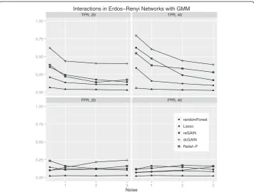 Figure 6 Comparison of true positive and false positive rates to detect the 10% of genes involvedin differential co-expression in Erdos-Renyi networks in 100 replicate simulated data sets forincreasing correlation noise (standard deviation) in the network