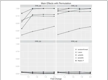 Figure 7 Comparison of true positive and false positive rates to detect the 10% of main effectgenes for different fold changes in 100 replicate simulated data sets