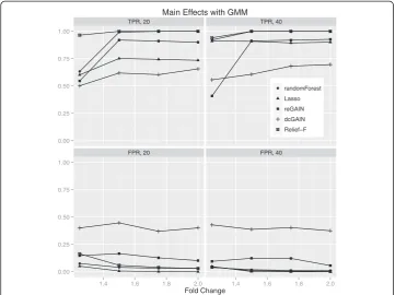 Figure 8 Comparison of true positive and false positive rates to detect the 10% of main effectgenes for different fold changes in 100 replicate simulated data sets