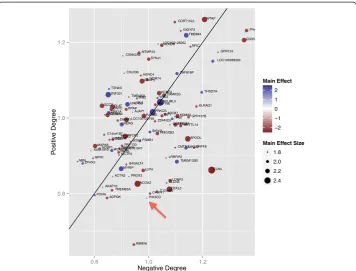 Figure 9 Differential co-expression hub scatter plot from a microarray study of high and lowimmune responders to influenza vaccine
