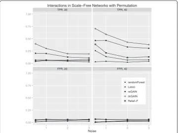 Figure 3 Comparison of true positive and false positive rates to detect the 10% of genes involved indifferential co-expression in Scale-Free networks in 100 replicate simulated data sets for increasingcorrelation noise (standard deviation) in the network