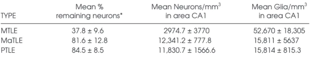 Table 2. Neuronal and Glial Counts in Surgically Removed Hippocampi used in this Study