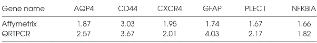 Table 4. Gene Expression Fold Changes*
