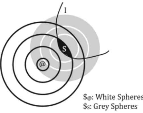 Figure 2. A system of spheres strongly centered on @ and a system of spheres weakly centered on S