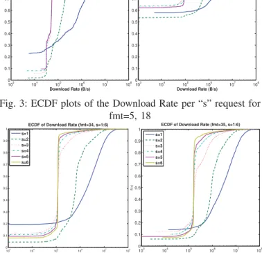 Fig. 4: ECDF plots of the Download Rate per “s” request for fmt=34, 35