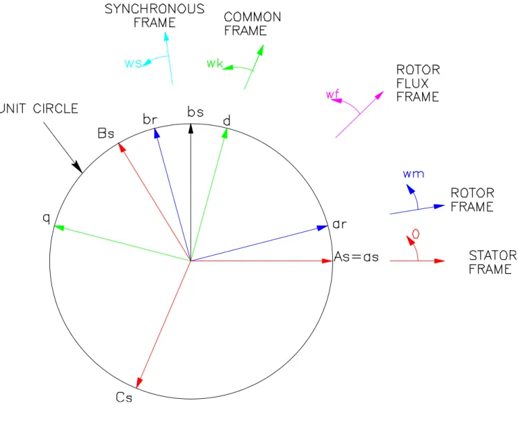 Figure 1. Reference frames in ac machine analysis